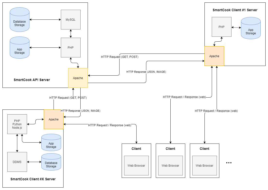 api diagram